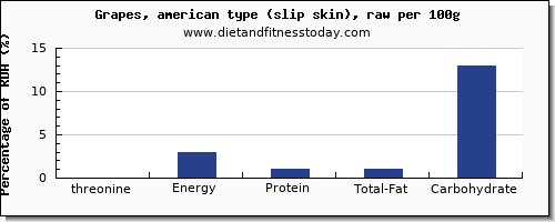 threonine and nutrition facts in green grapes per 100g